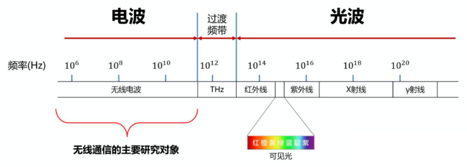 J9九游会中国无线通信的基础概念